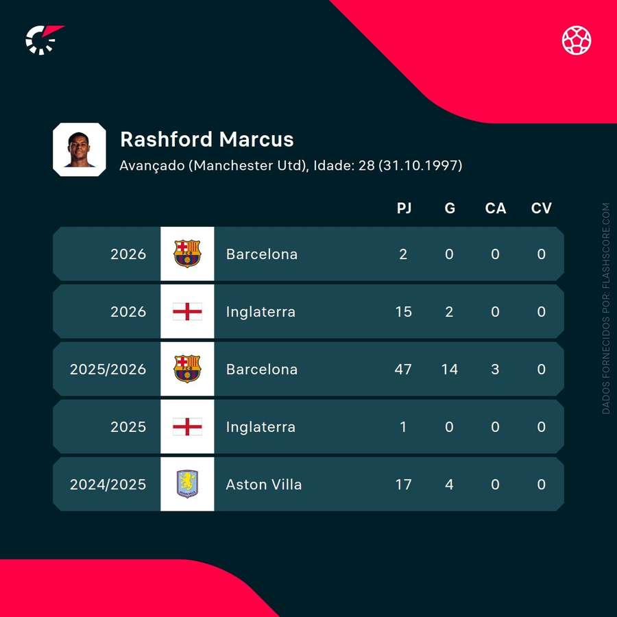 performances statistiques de rashford